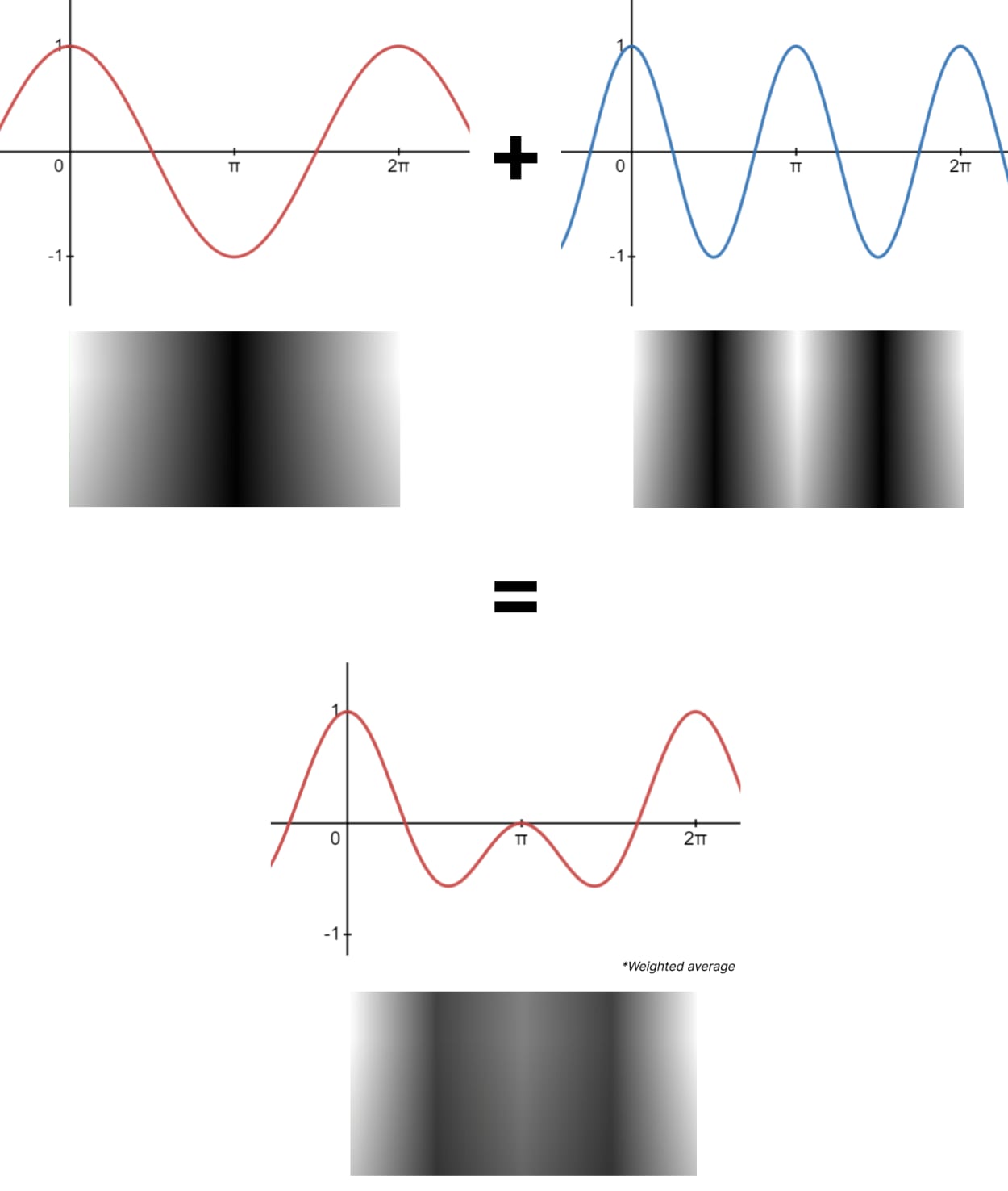 Cosine Function Example 2 waves weighted average image form.