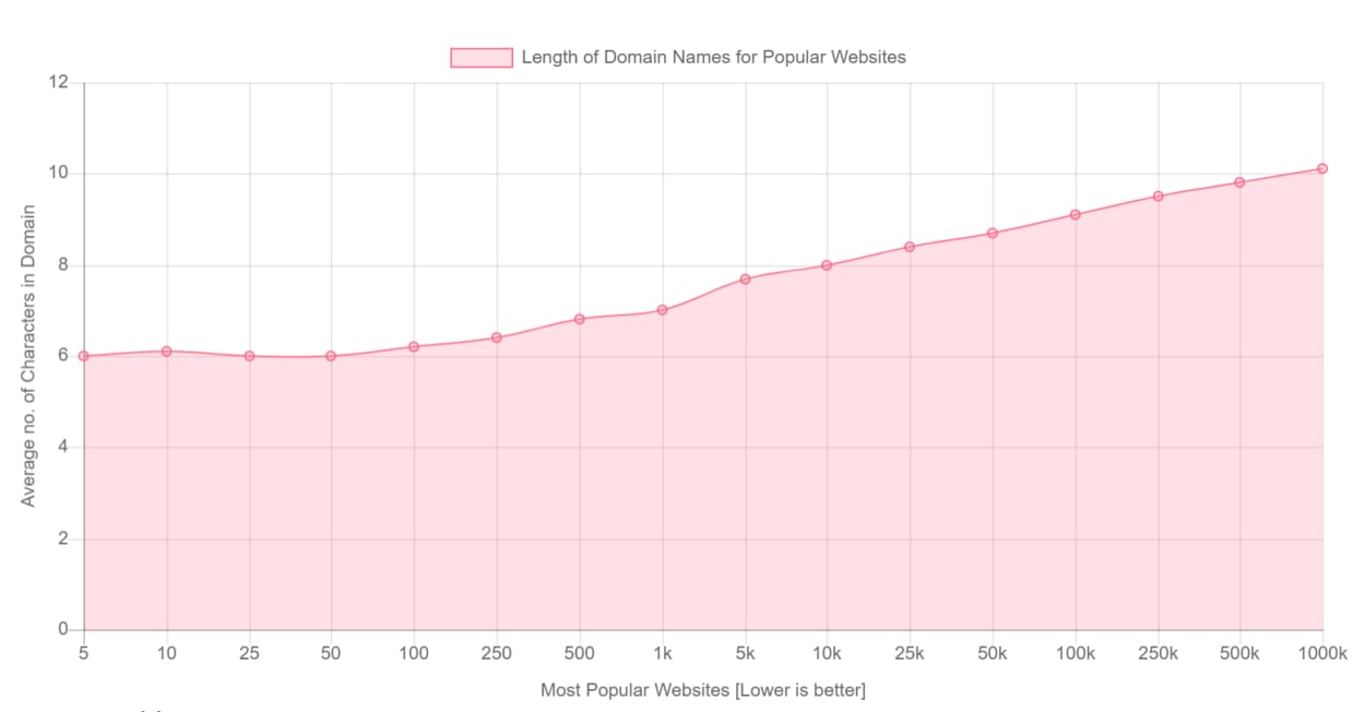 Domain length vs popularity.