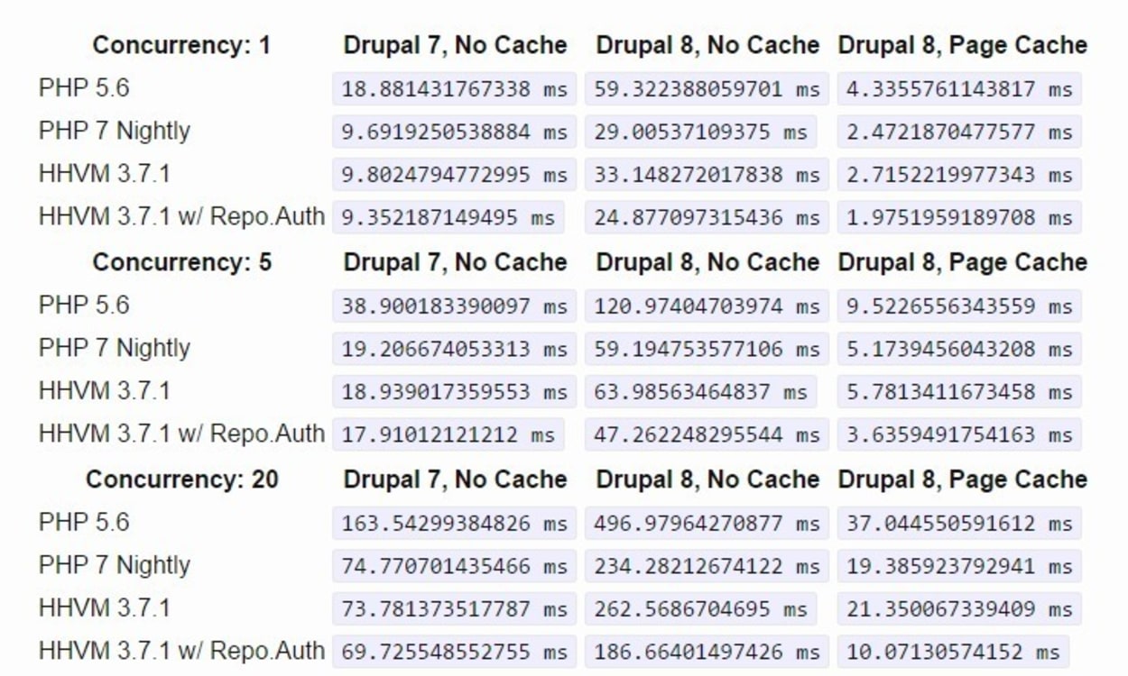 Drupal 8 Performance Profiling.