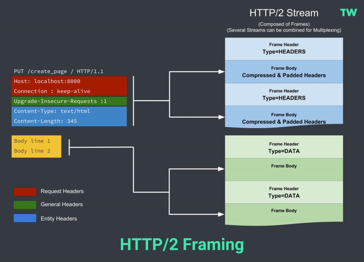 HTTP/2 uses Binary protocol, not textual.