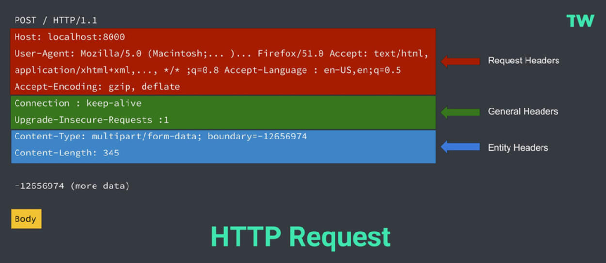 Simple HTTP Request.