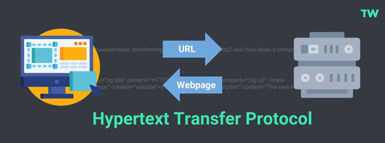 HTTP sends an HTTP Request (URL), and the server returns an HTTP response (Webpage).