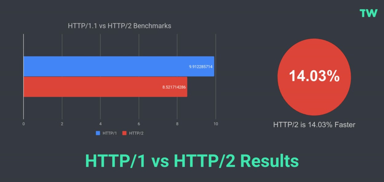 HTTP/2 is faster than HTTP/1.1 by around 14%.