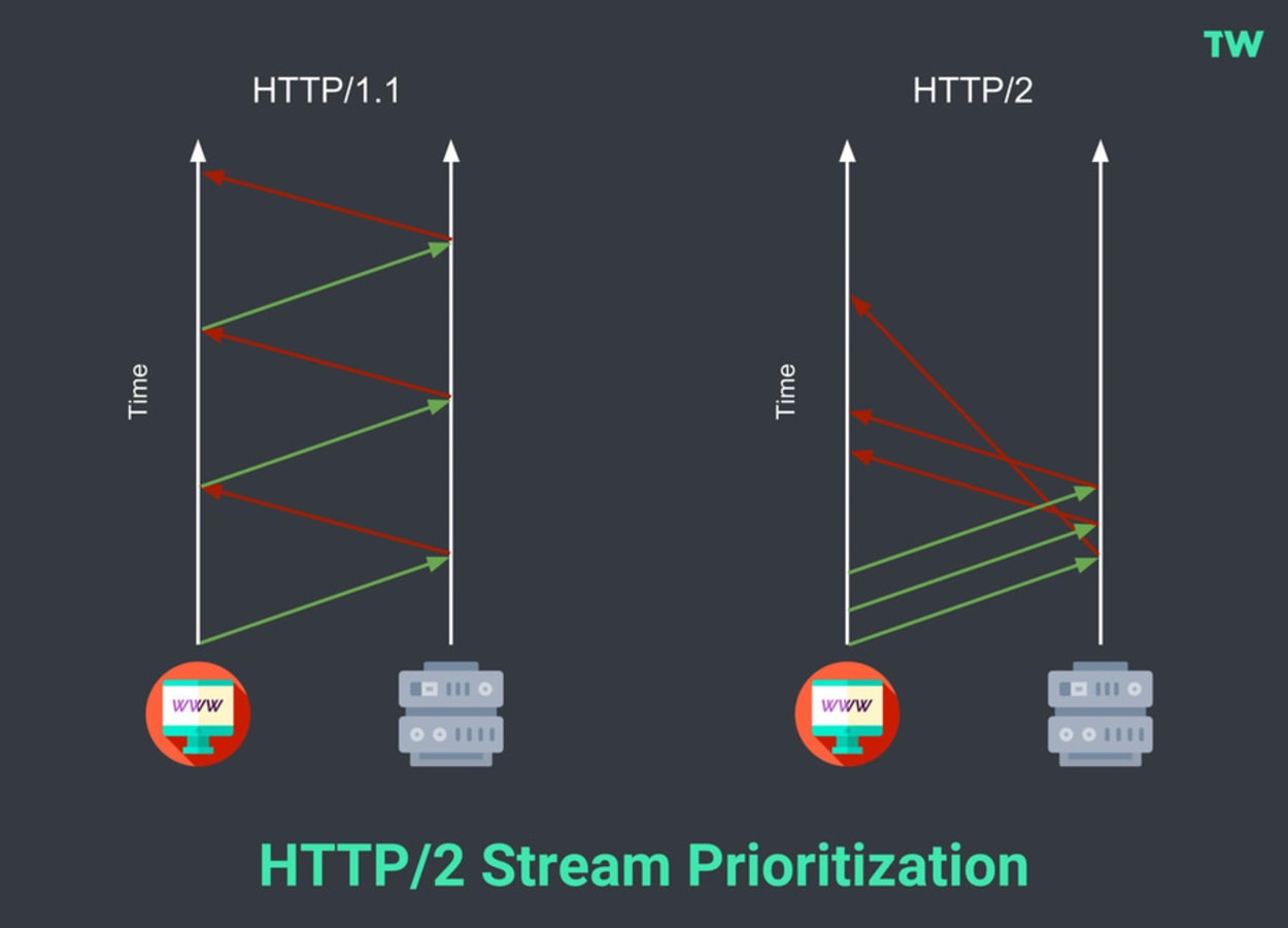 HTTP/2 Stream Prioritization.