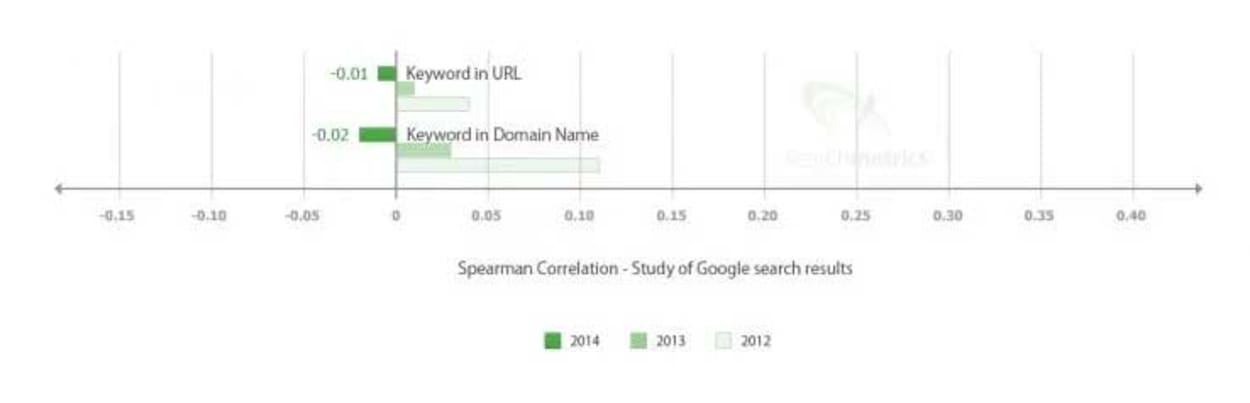 SearchMetrics report keywords in URL and Domain name correlation.