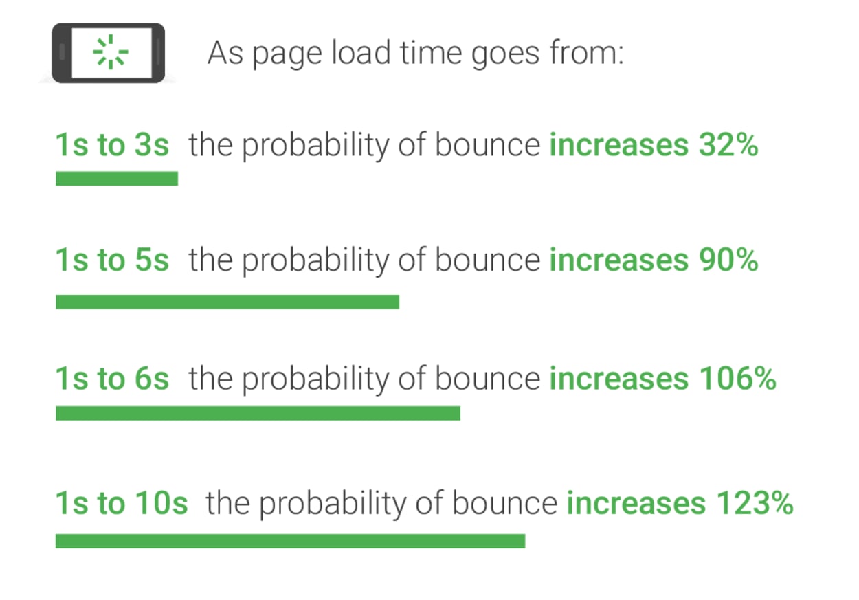 Mobile page speed benchmarks relating to bounce rate.