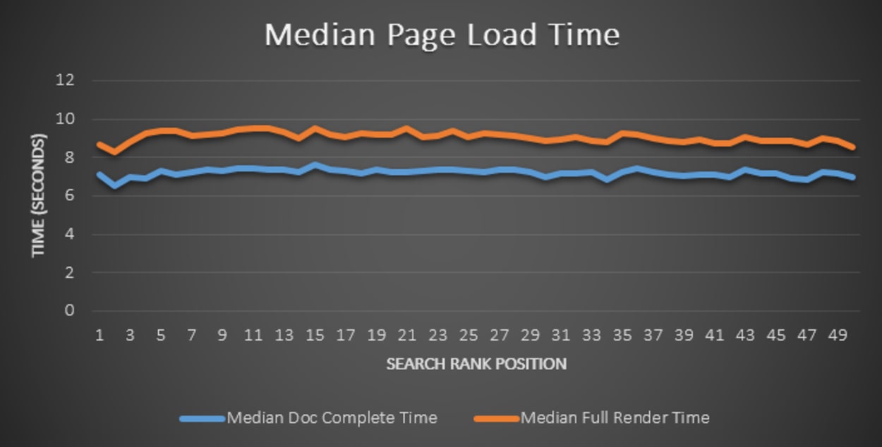Page load time Google ranking.