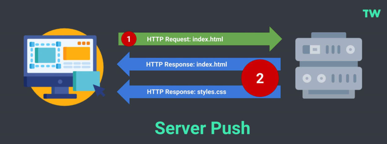 Page Load with HTTP/2 Server Push.