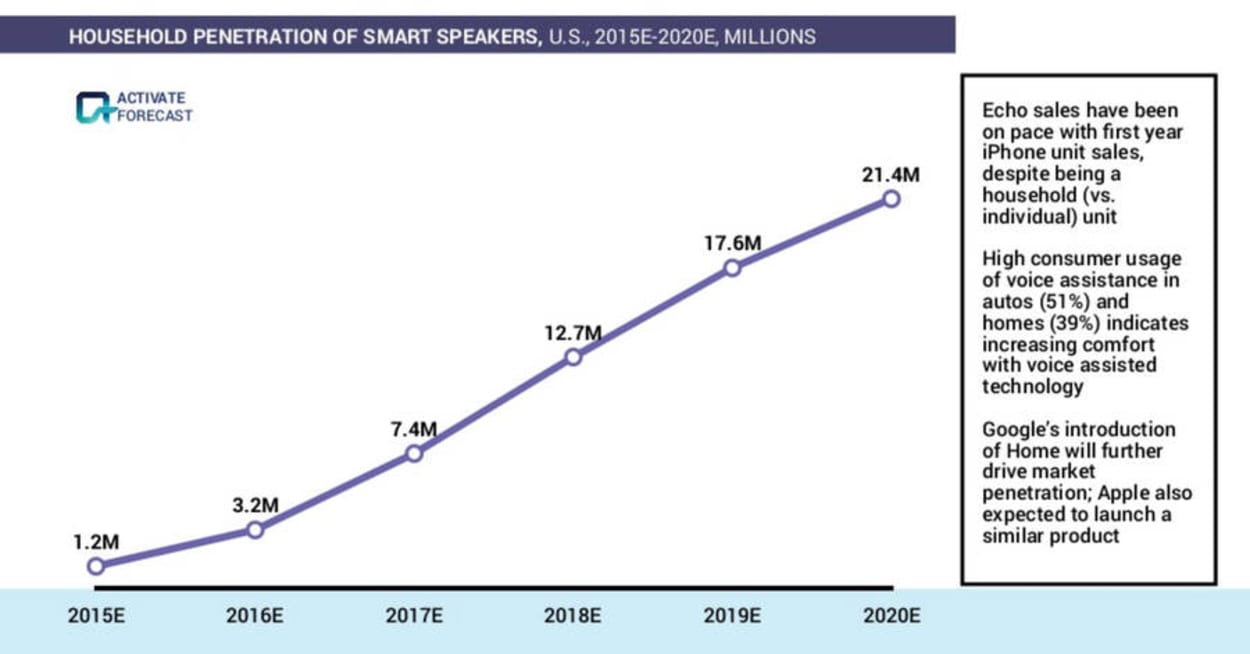 21.4 million smart speakers in the US by 2020.