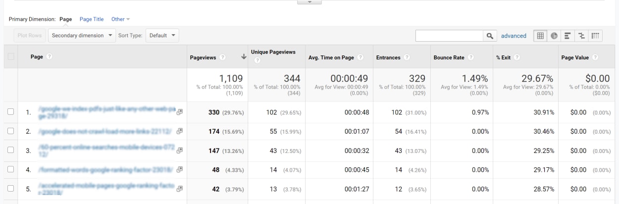 Average Time on Page in Google Analytics.