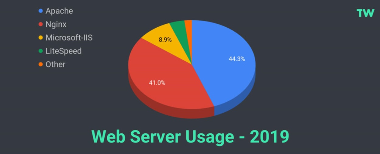 Web Server Usage - February 1, 2019.