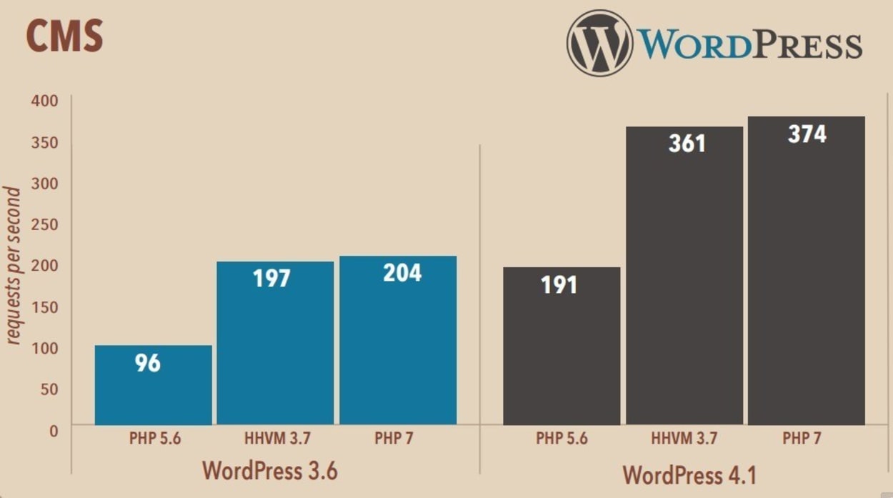 WordPress PHP 5.6 vs HHVM 3.7 vs PHP 7.