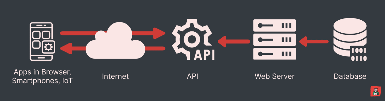 API.