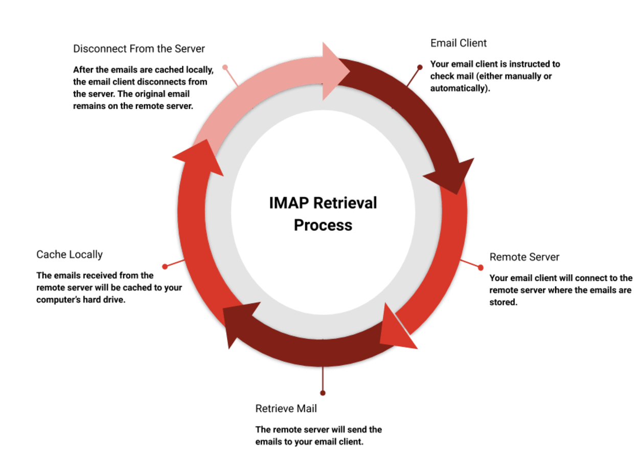 IMAP Retrieval Process.