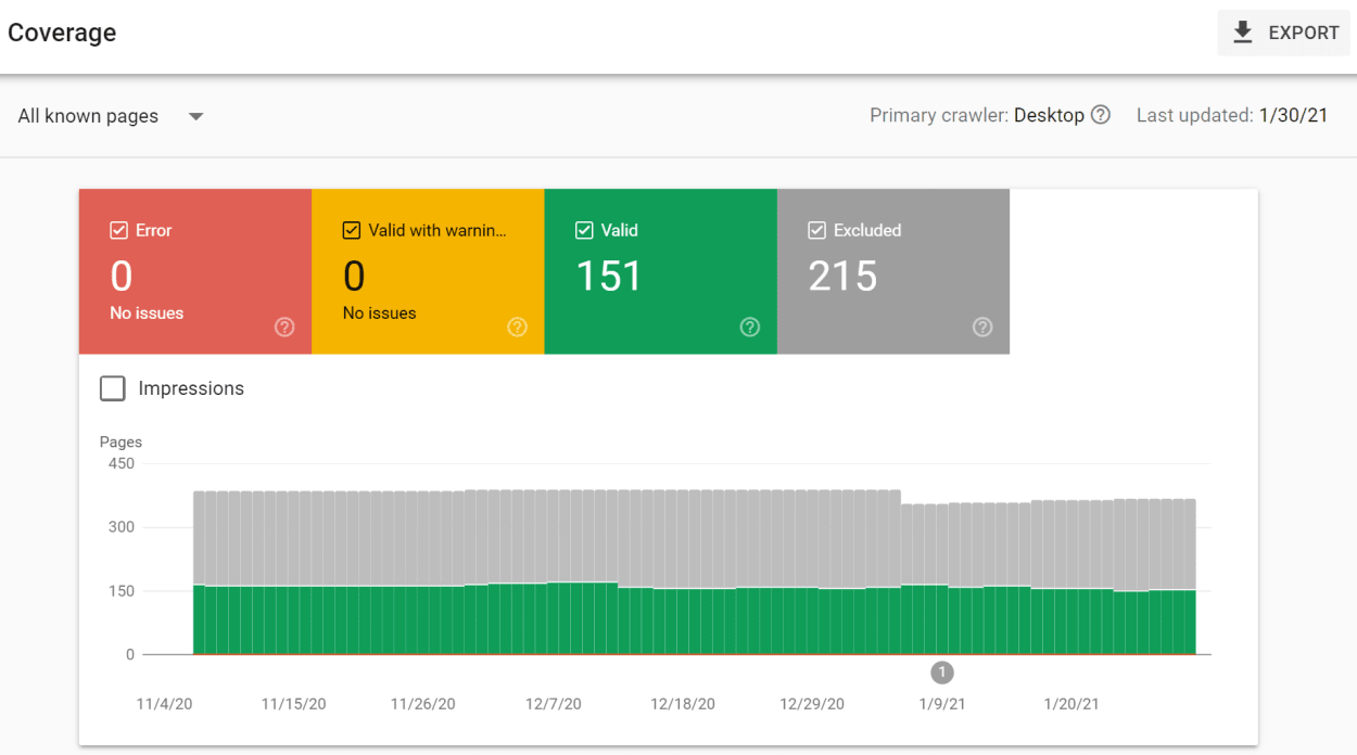 Indexed Pages showing in the Search Console.