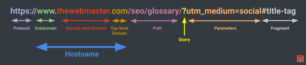 Anatomy of an URL.