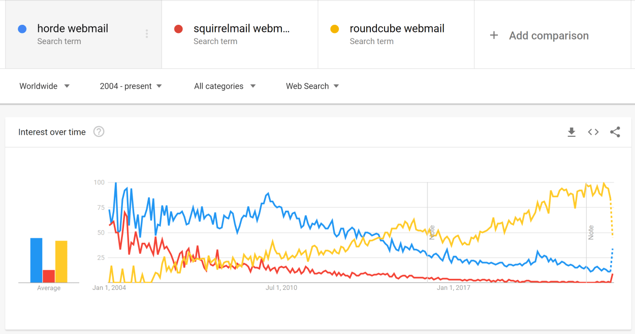 Horde Webmail v SquirrelMail webmail v Roundcube Webmail on Google Trends.